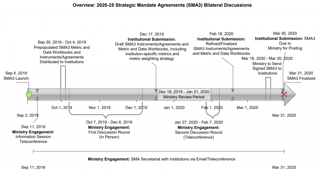SMA development timeline. Completion March 31, 2020
