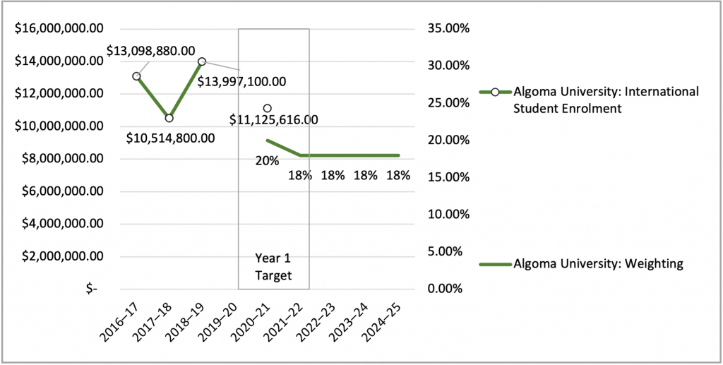 Algoma University's International student enrollment and metric weighting.
